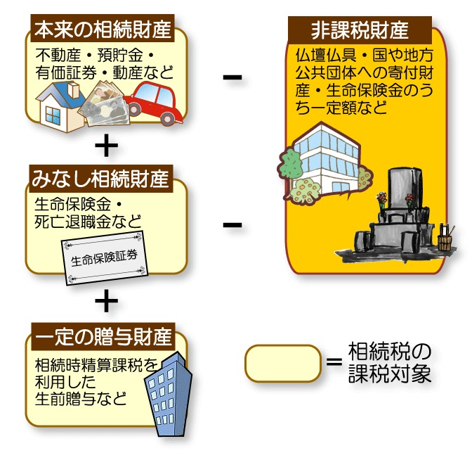 相続税の対象となるもの